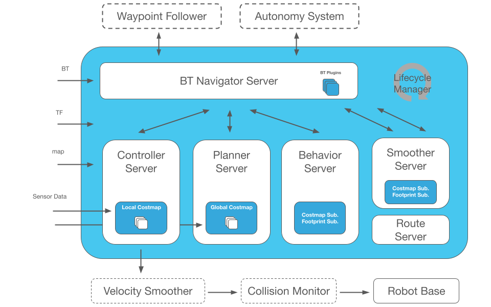 Nav2 Architecture