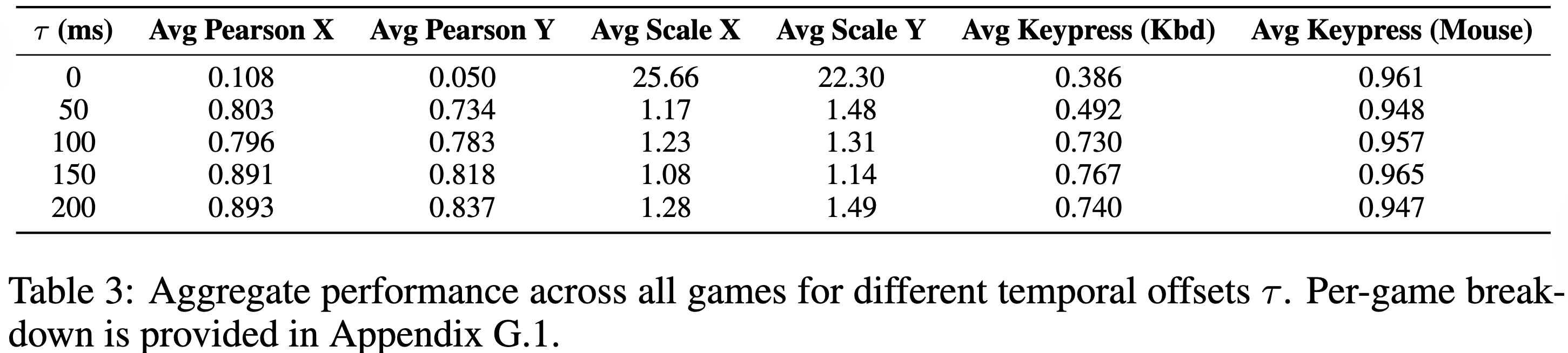 temporal_offset_ablation
