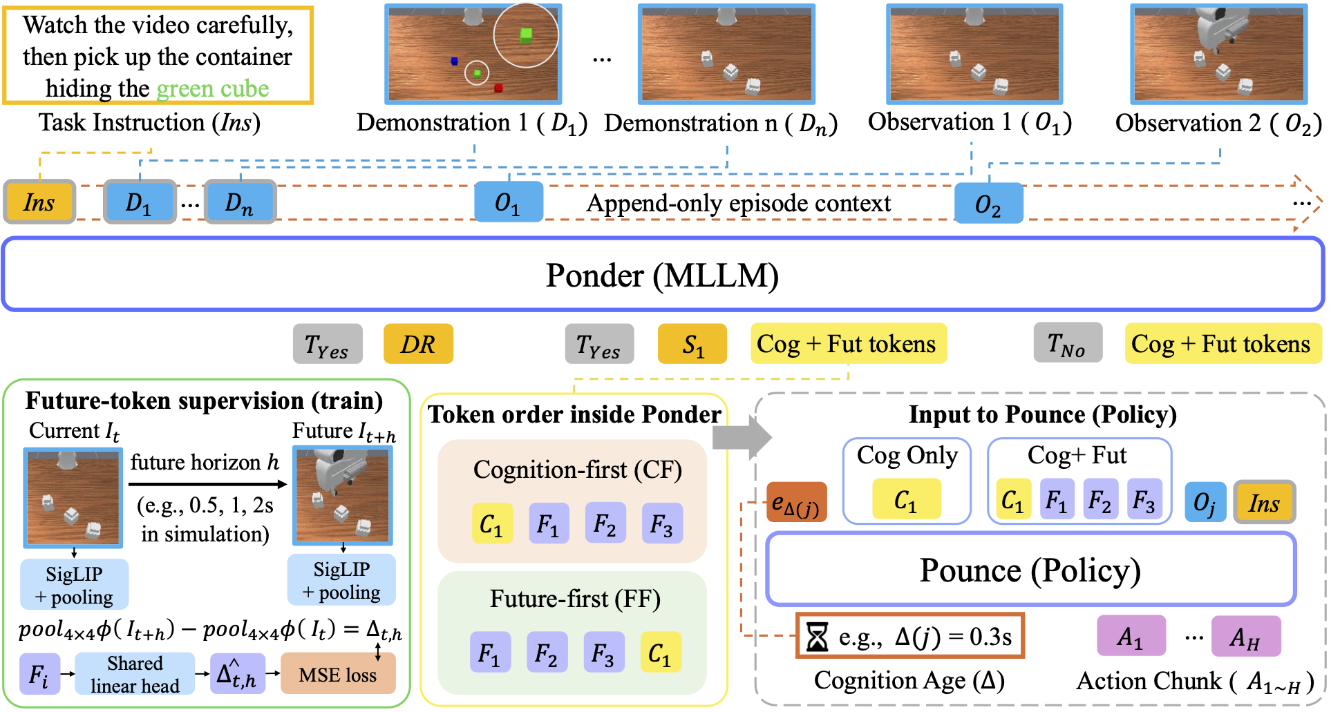 PonderPounce-WM future-supervised context engine architecture
