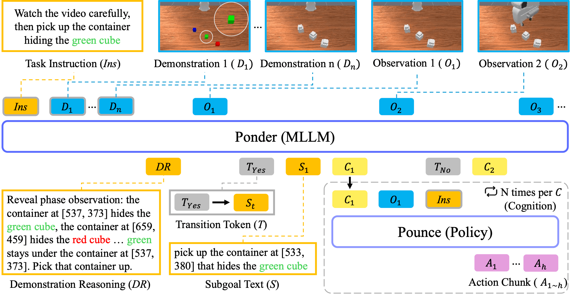 PonderPounce architecture showing instructions, demonstrations, and observations entering Ponder, with cognition tokens routed to Pounce