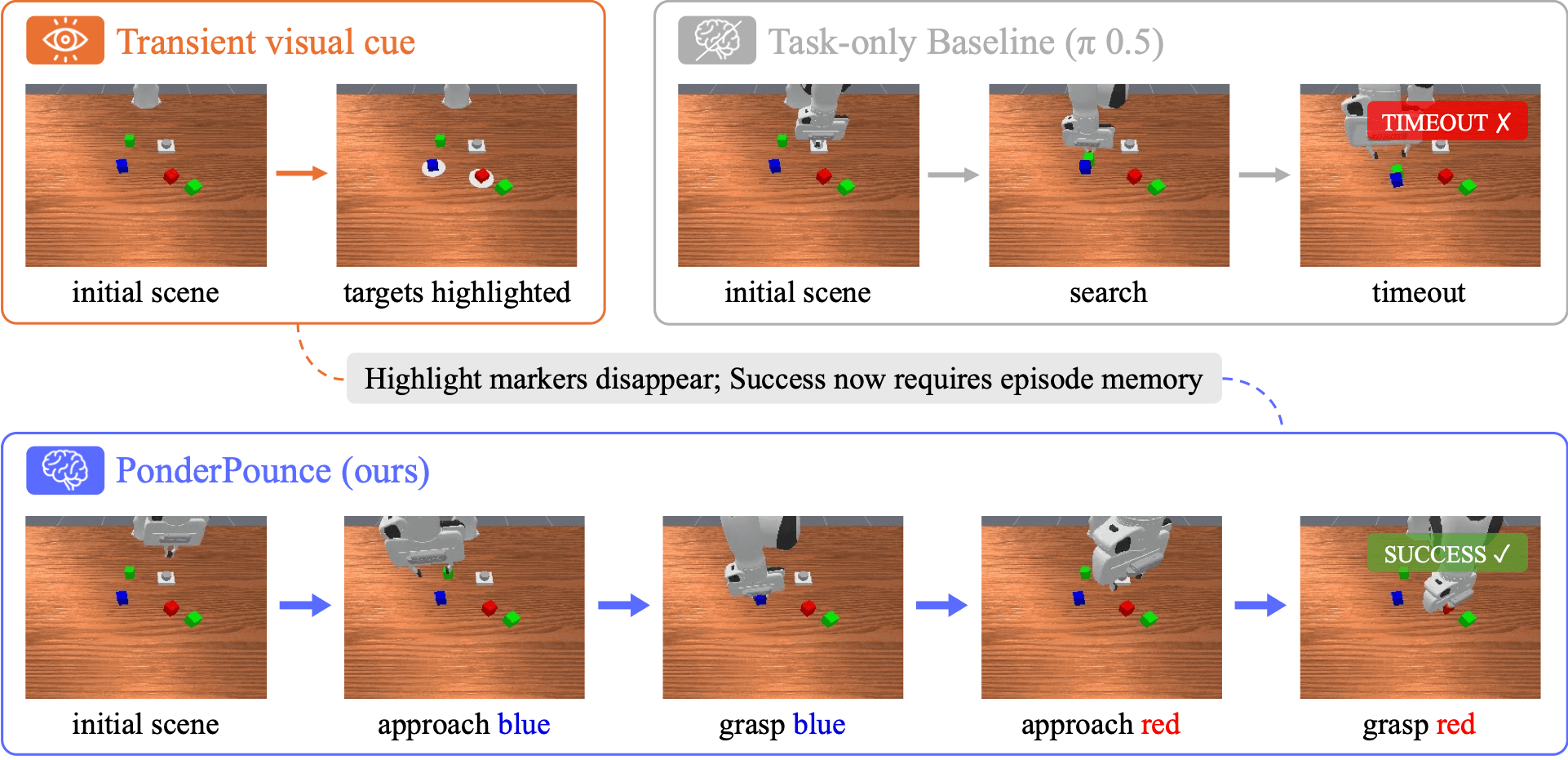 RoboMME PickHighlight example where PonderPounce remembers transient target markers and succeeds while the baseline times out