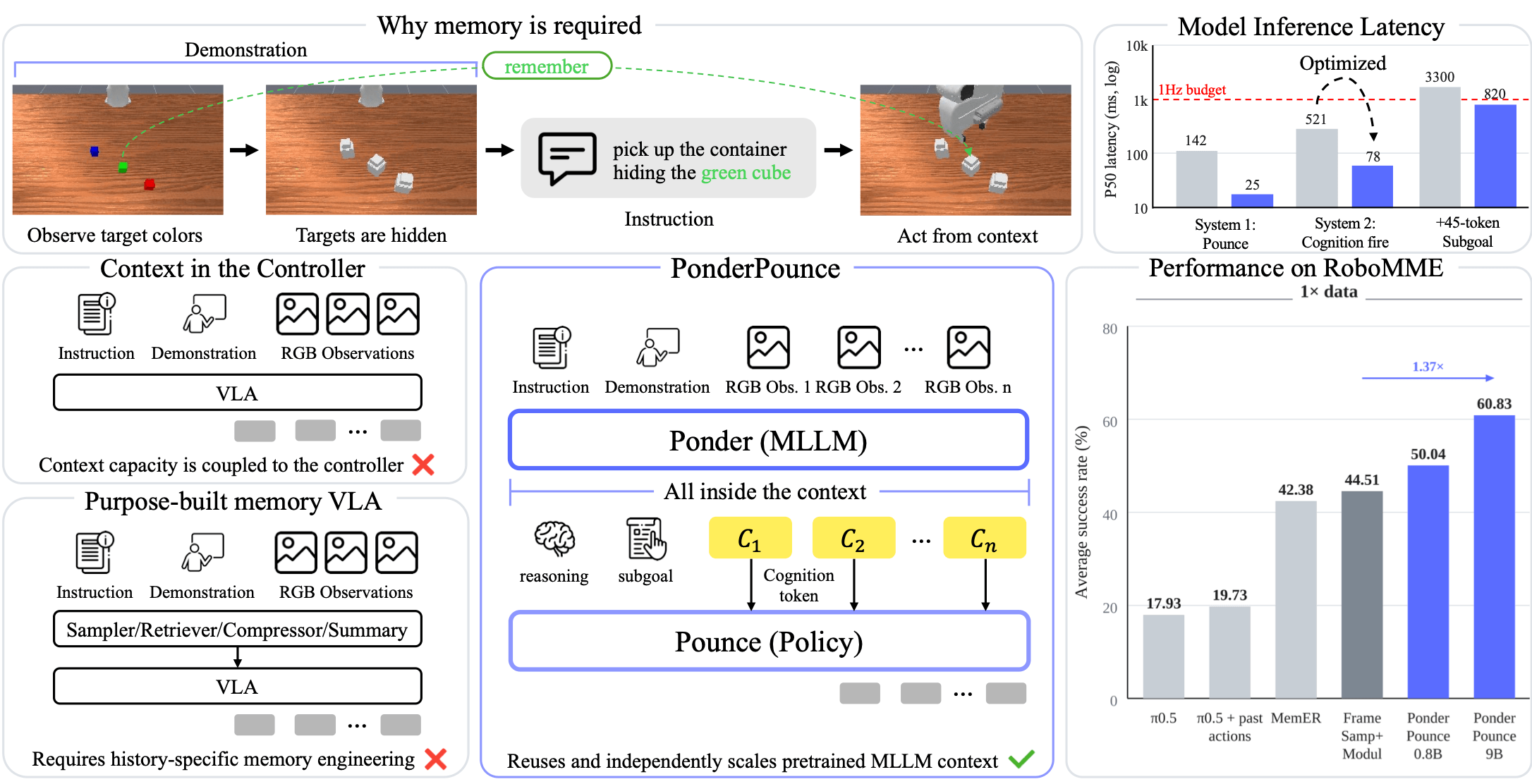 Overview of PonderPounce, comparing native MLLM context with controller context and purpose-built memory systems