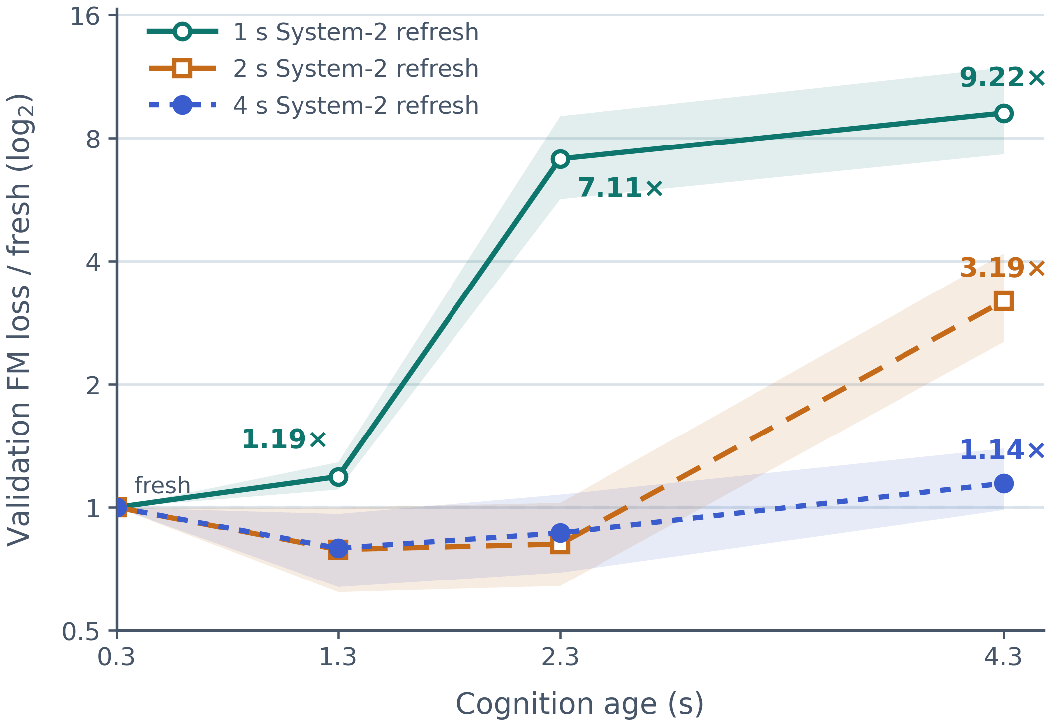 Normalized validation loss as cognition becomes stale for models trained with one, two, and four second refresh intervals
